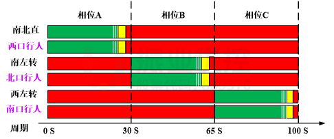 圖3 路口原放行方案（平峰）
