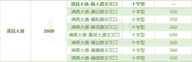 表1 路口基礎(chǔ)信息表（清昌大道）