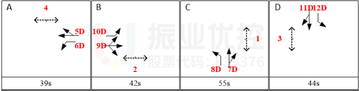圖3 長江-天山路口早高峰方案相序及配時(優(yōu)化前)