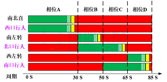 圖7 優(yōu)化后信號放行方案 （平峰）