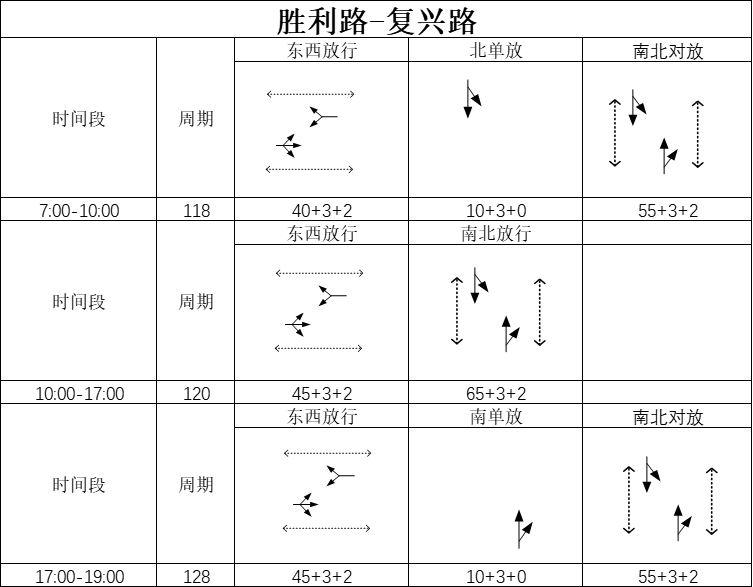 表1 勝利路-復興路口配時方案（優(yōu)化前）