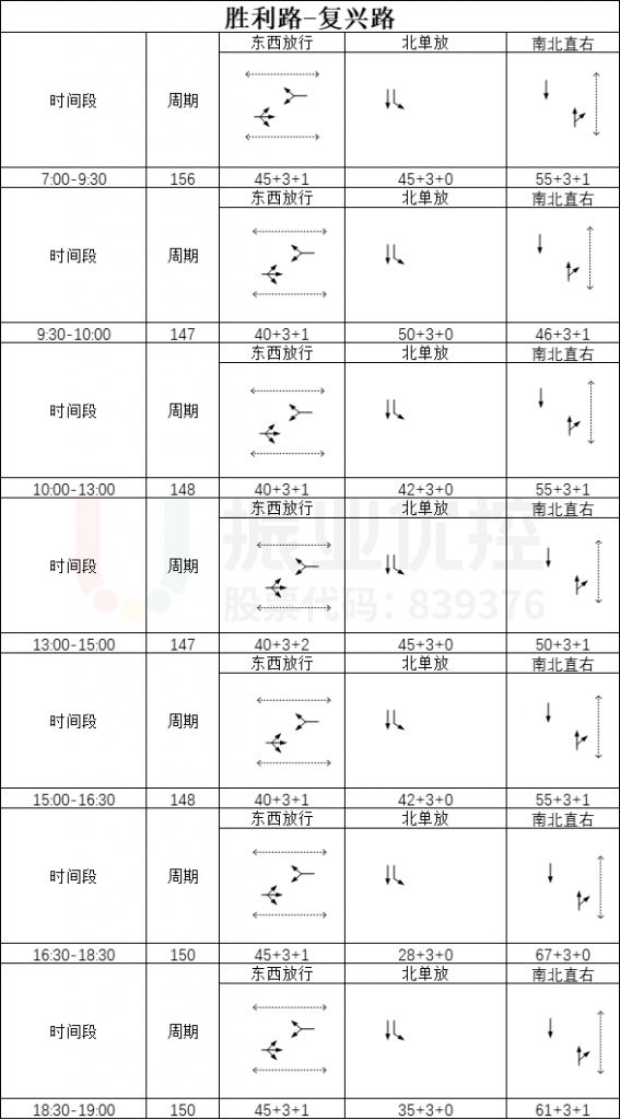 表2 勝利路-復興路口調整后配時方案