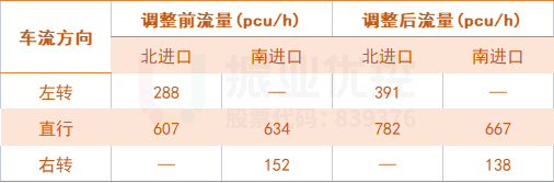 表3 南北方向調整前后高峰小時流量
