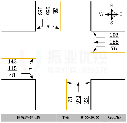 圖3 路口平峰時(shí)段（9:00-10:00）各方向流量情況