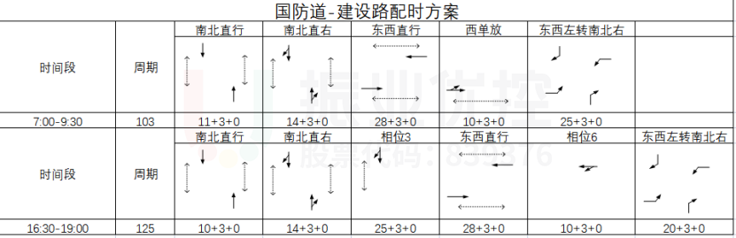 表1 路口7:00-19:00時(shí)段配時(shí)方案（取消左轉(zhuǎn)信號(hào)輸出）