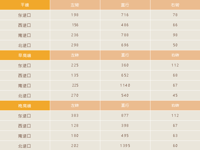 表2 路口平峰和早晚高峰時段流量表（單位：輛每小時）