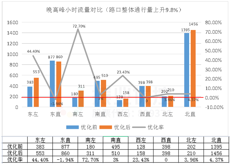 圖9 晚高峰路口優(yōu)化前后數(shù)據(jù)對比圖