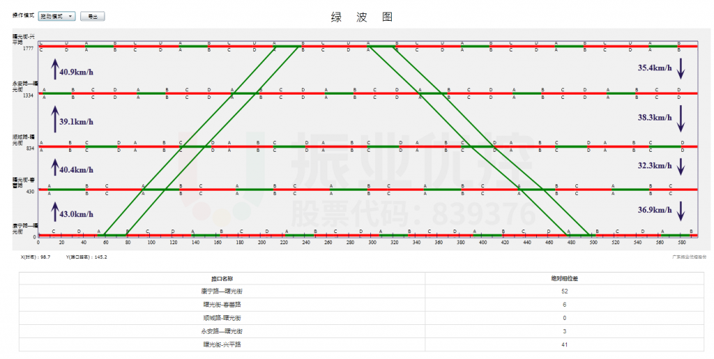 圖2 曙光街平峰時(shí)距圖