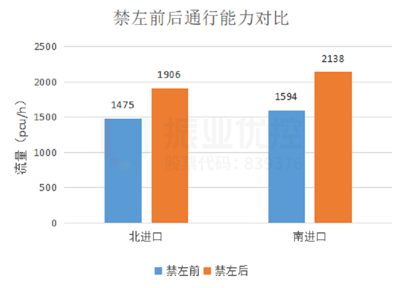 圖6 禁左前后通行能力對(duì)比（8:00-9:00時(shí)段）