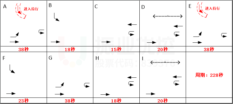 圖8 路口早高峰配時(shí)方案(優(yōu)化后)