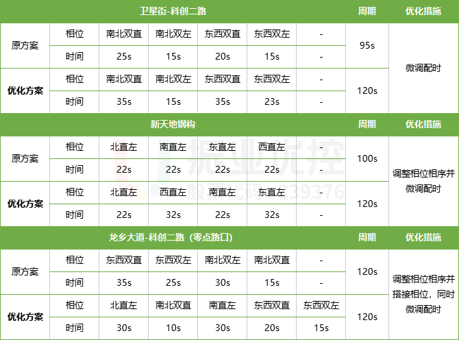 表1 富川路路段上路口放行方式及時間明細表