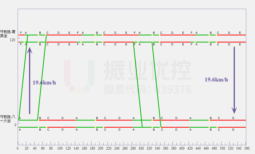 圖11 綠波協(xié)調時距圖
