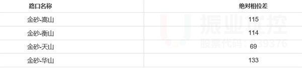 圖7-2 設置協調路段時距圖