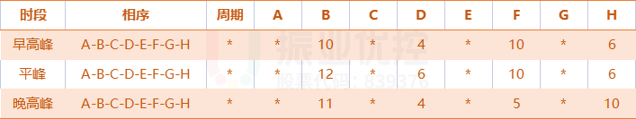 表1 優(yōu)化后搭接相位放行時(shí)間
