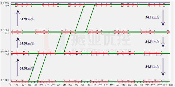 圖7-1 設置協調路段時距圖