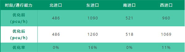 表4 金砂-天山路口優(yōu)化前后各進口通行能力對比