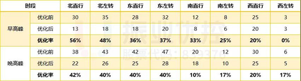 表2 路口排隊(duì)長度優(yōu)化前后對比(單位:輛)