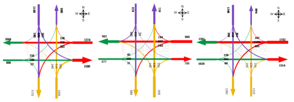 圖2 路口流量流向分布圖(輛小時(shí))
