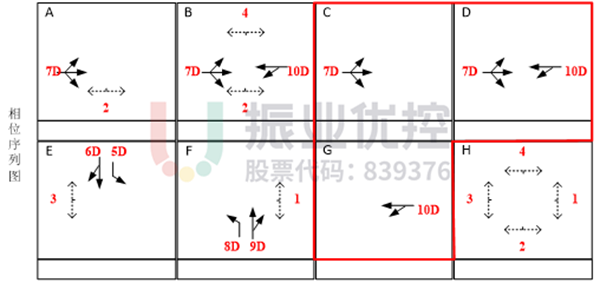 圖10 路口相位圖（優(yōu)化后）