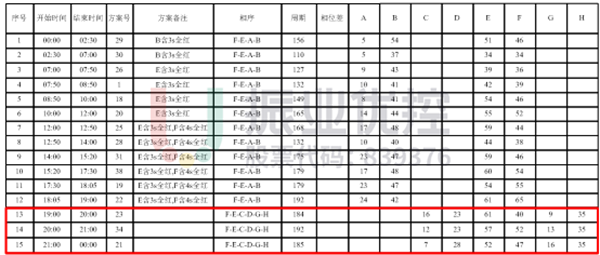 表1 長(zhǎng)平-金環(huán)路口工作日啟用行人專用相位配時(shí)方案（優(yōu)化后 ）