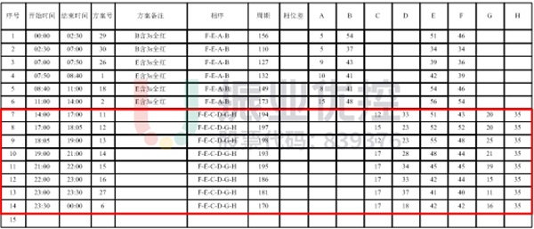 表2 長(zhǎng)平-金環(huán)路口節(jié)假日啟用行人專用相位配時(shí)方案（優(yōu)化后）