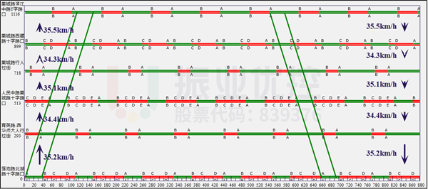 圖10 綠波時距圖