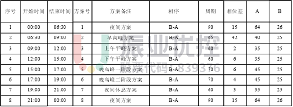 表2 文衛(wèi)路-興賢路路口配時(shí)方案(優(yōu)化后)