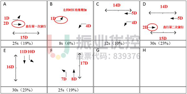 圖13?文衛(wèi)路-興賢路路口早高峰設(shè)計(jì)方案及綠信比(優(yōu)化后)