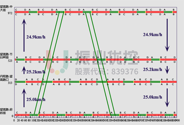 圖 6 望嵩路高峰時距圖