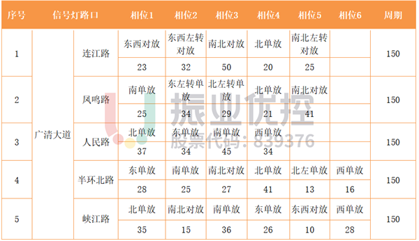 表 5 廣清大道路口相位配時表