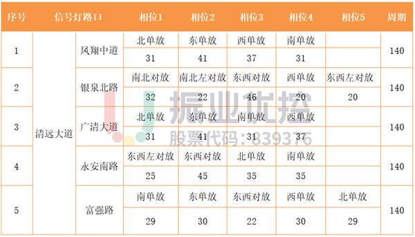 表 1 清遠(yuǎn)大道路口相位配時表