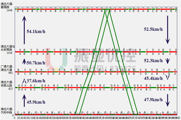 圖14 清遠(yuǎn)大道綠波時距圖（示例）