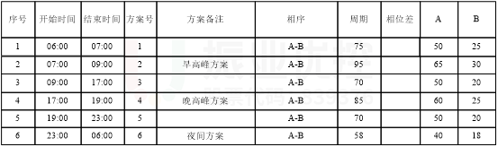 表1 優(yōu)化后路口配時(shí)表