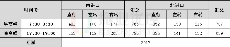 表3 路口流量調(diào)查記錄表（優(yōu)化前）