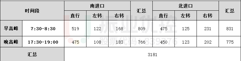 表4 路口流量調(diào)查記錄表（優(yōu)化后）