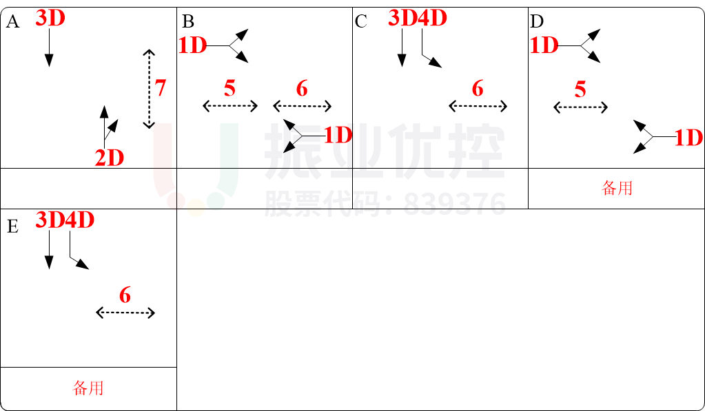 圖4 優(yōu)化前路口放行方案