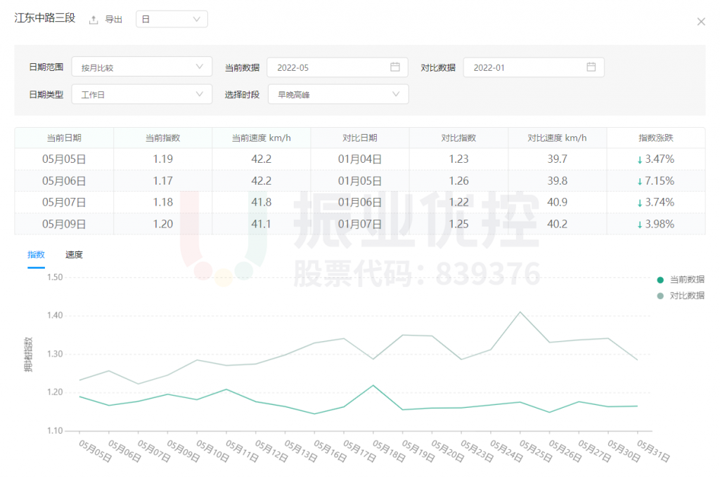 圖11 高峰時期高德?lián)矶轮笖?shù)對比