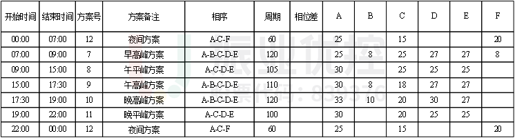 表1 路口信號(hào)配時(shí)方案（優(yōu)化后）